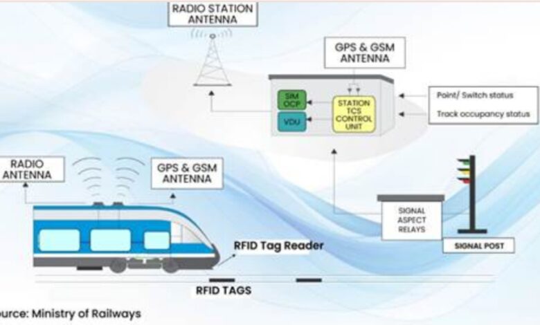 सुरक्षित पटरियों परः कवच और एआई से मजबूत हो रही भारत में रेलवे सुरक्षा